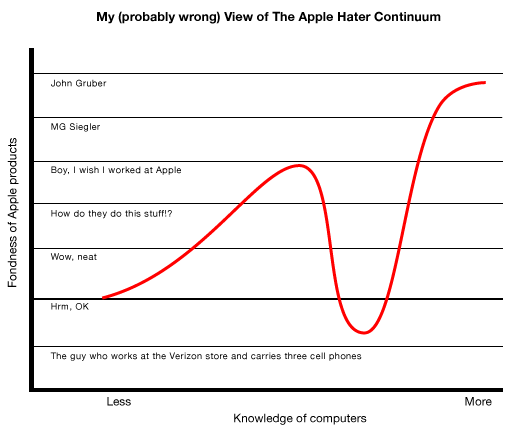 My probably wrong view of Apple haters